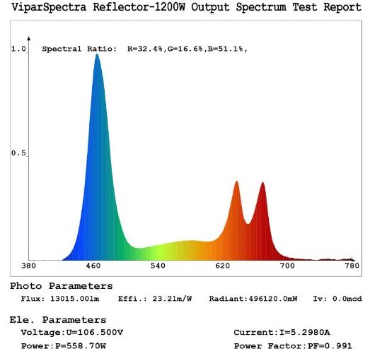 ViparSpectra Reflector Series spectrum