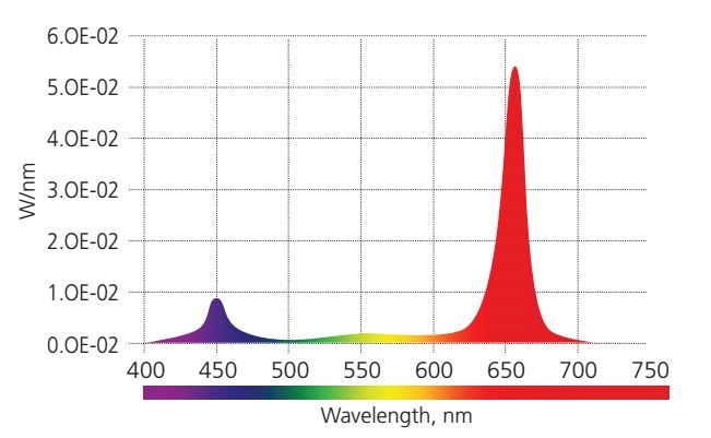 Illumitex NeoSol DS 520W LED Grow Light spectrum