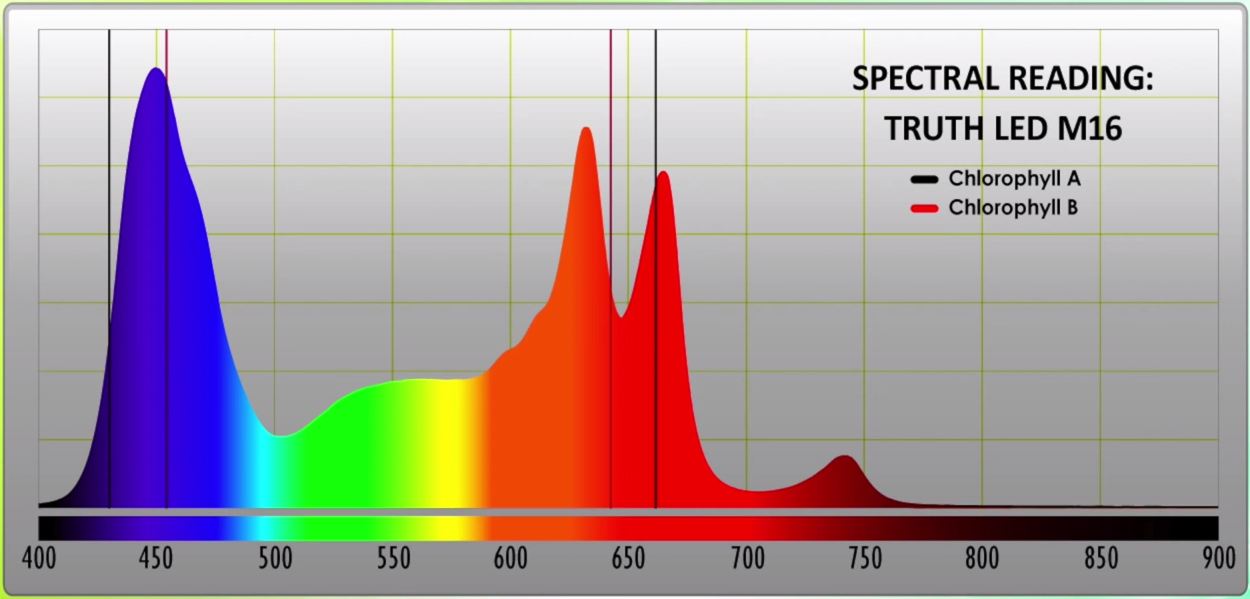truth lighting m16 spectral readings